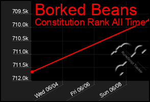 Total Graph of Borked Beans