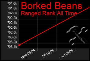 Total Graph of Borked Beans