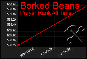 Total Graph of Borked Beans