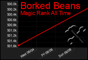 Total Graph of Borked Beans