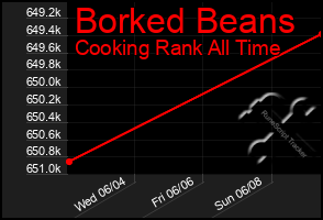 Total Graph of Borked Beans