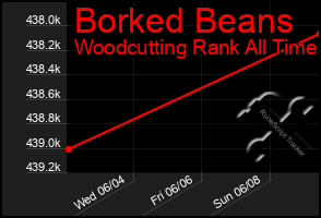Total Graph of Borked Beans