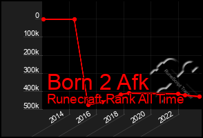 Total Graph of Born 2 Afk