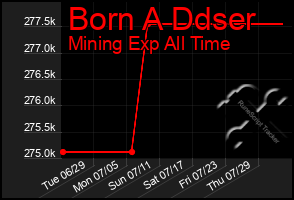 Total Graph of Born A Ddser