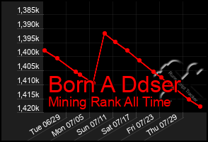 Total Graph of Born A Ddser