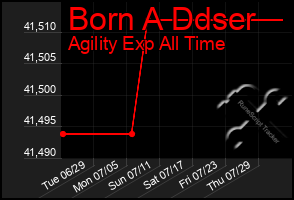 Total Graph of Born A Ddser