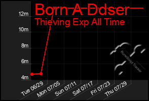 Total Graph of Born A Ddser