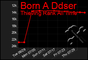 Total Graph of Born A Ddser