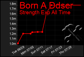 Total Graph of Born A Ddser