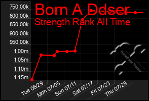 Total Graph of Born A Ddser