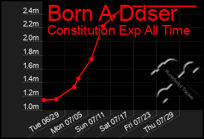 Total Graph of Born A Ddser