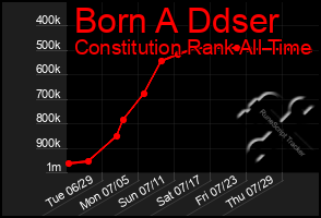 Total Graph of Born A Ddser