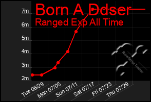 Total Graph of Born A Ddser