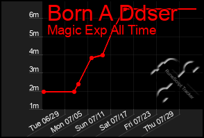 Total Graph of Born A Ddser