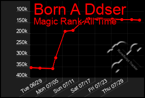 Total Graph of Born A Ddser