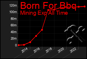 Total Graph of Born For Bbq