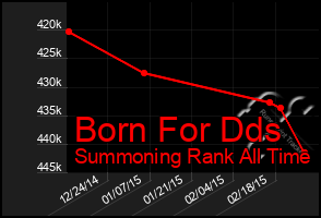 Total Graph of Born For Dds