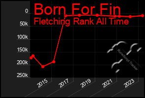 Total Graph of Born For Fin