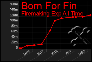 Total Graph of Born For Fin