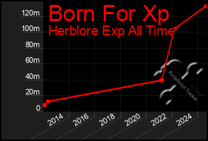 Total Graph of Born For Xp