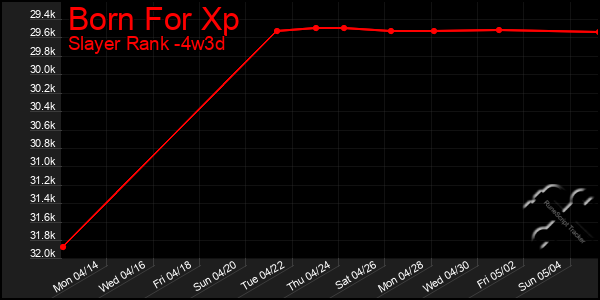Last 31 Days Graph of Born For Xp