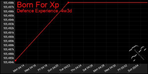 Last 31 Days Graph of Born For Xp