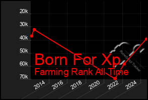 Total Graph of Born For Xp