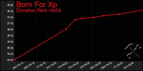 Last 31 Days Graph of Born For Xp