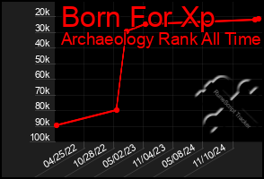 Total Graph of Born For Xp