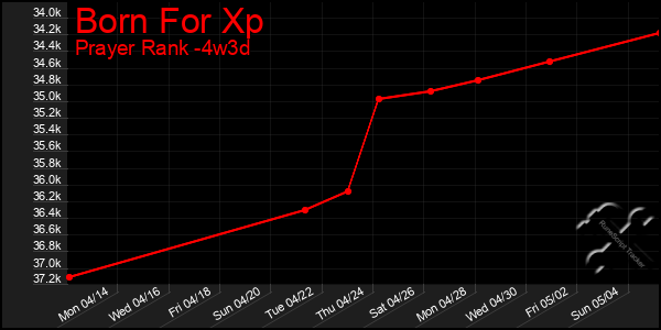 Last 31 Days Graph of Born For Xp