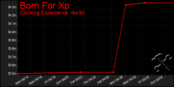 Last 31 Days Graph of Born For Xp