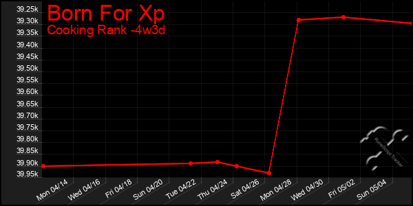 Last 31 Days Graph of Born For Xp