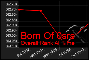 Total Graph of Born Of 0srs