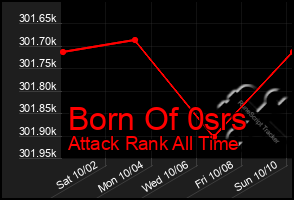 Total Graph of Born Of 0srs