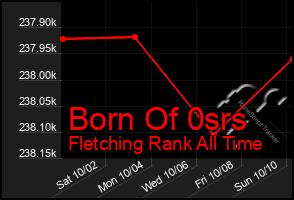 Total Graph of Born Of 0srs