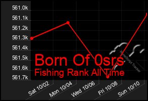 Total Graph of Born Of 0srs