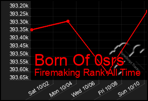 Total Graph of Born Of 0srs