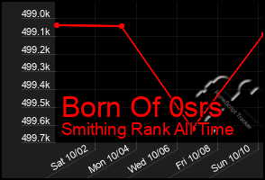 Total Graph of Born Of 0srs