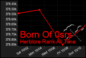 Total Graph of Born Of 0srs