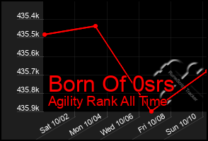 Total Graph of Born Of 0srs