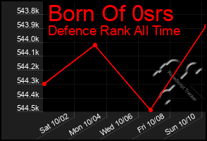 Total Graph of Born Of 0srs