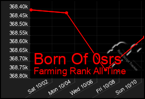 Total Graph of Born Of 0srs