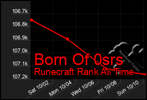 Total Graph of Born Of 0srs