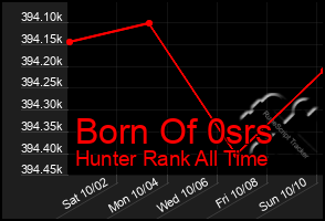 Total Graph of Born Of 0srs