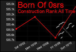 Total Graph of Born Of 0srs