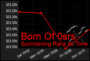 Total Graph of Born Of 0srs