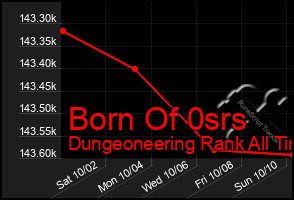 Total Graph of Born Of 0srs