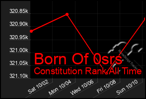 Total Graph of Born Of 0srs