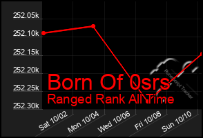 Total Graph of Born Of 0srs