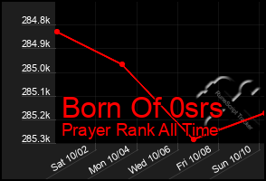 Total Graph of Born Of 0srs